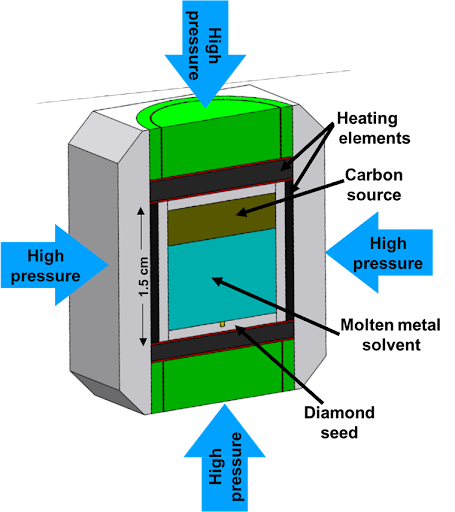 Understanding the HPHT Diamond Process